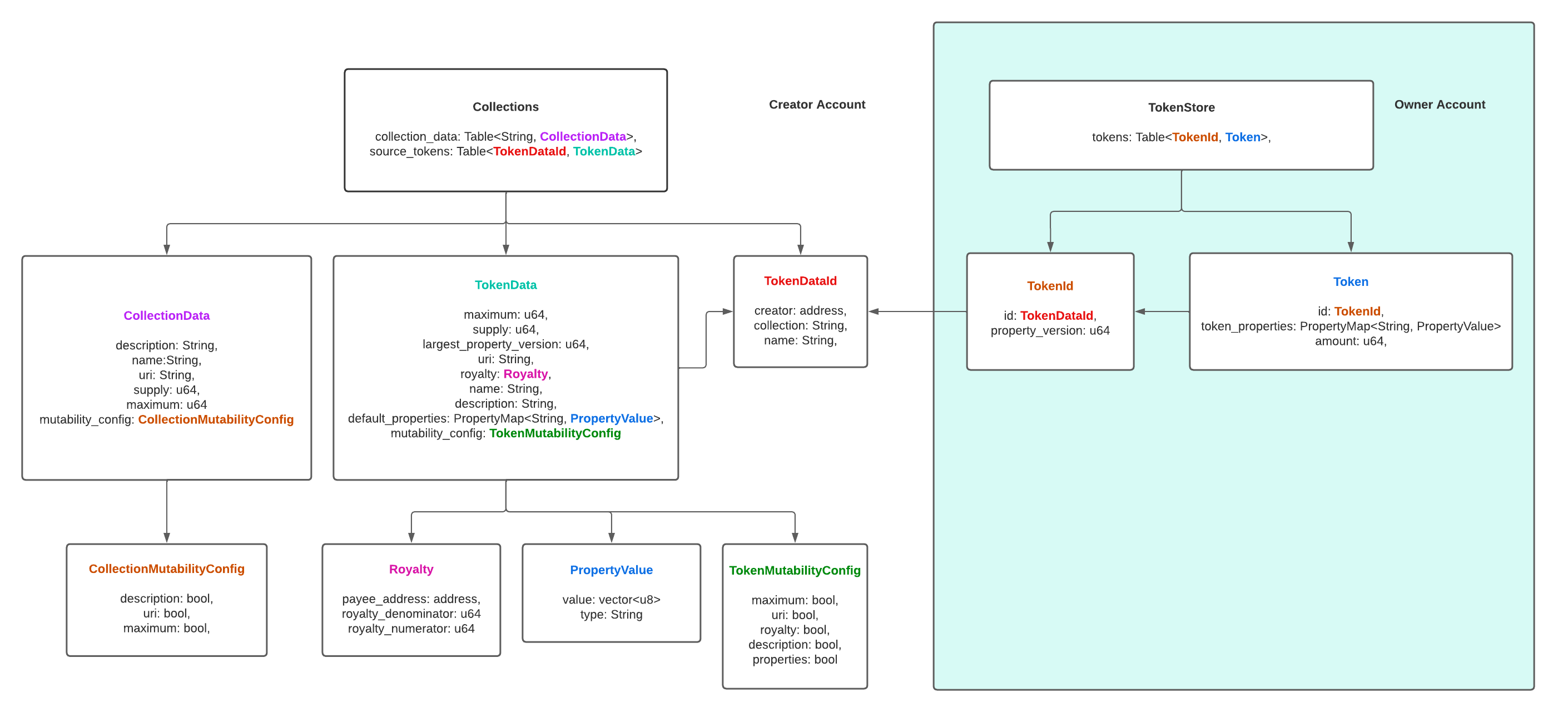 Signed Transaction Flow